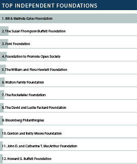 global giving top private